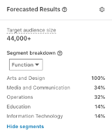 LinkedIn Ads Forecasted Results