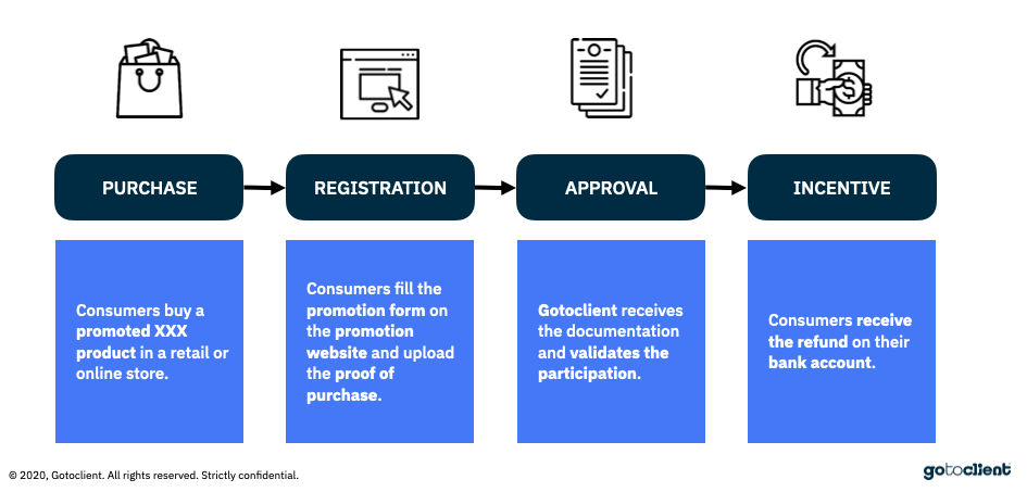 What Cashback Means And How Cashback Works Gotoclient
