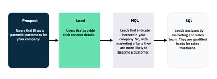 Lead scoring: Tips and tricks