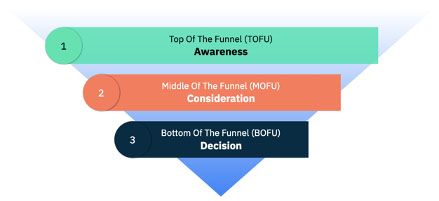 The B2B lead generation definitive guide - funnel