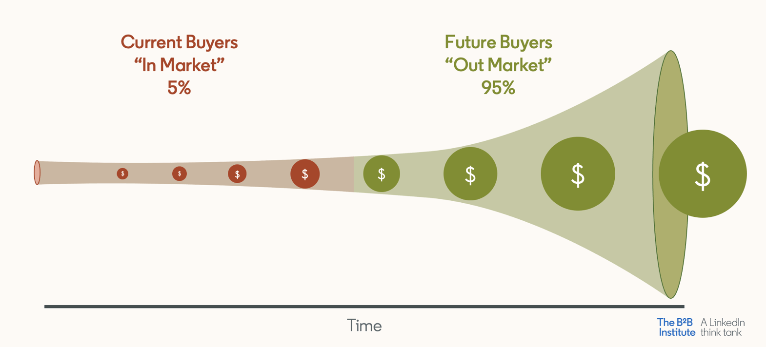 The 95-5 Rule in Advertising 